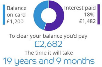 Barclaycard minimum payment calculator - takes nearly 20 years to repay £1200.