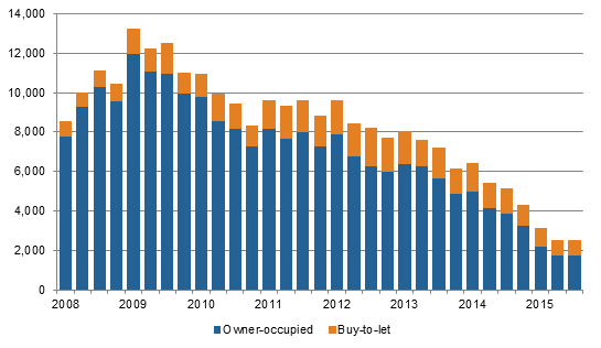 Graph showing mortgage repossession rates 2008-2015