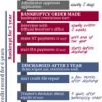 Bankruptcy timeline - what happens when 