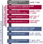 Bankruptcy timeline - what happens when 