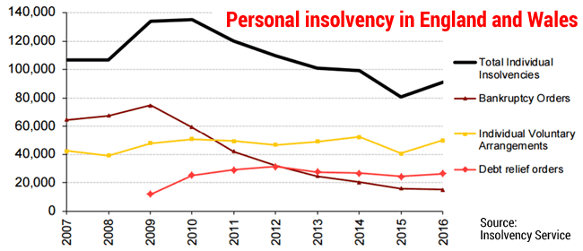 Graph showing insolvency in England and Wales increasing in 2016 for the first time since 2009