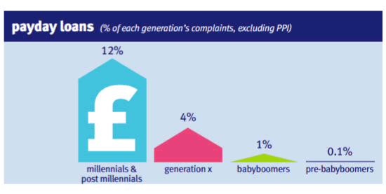 FOS statistics on payday loan complaints - more of a problem for millenials