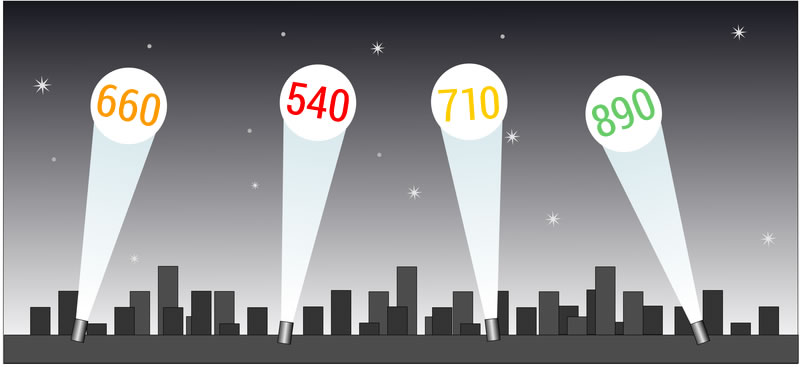 spotlights giving credit scores over a city