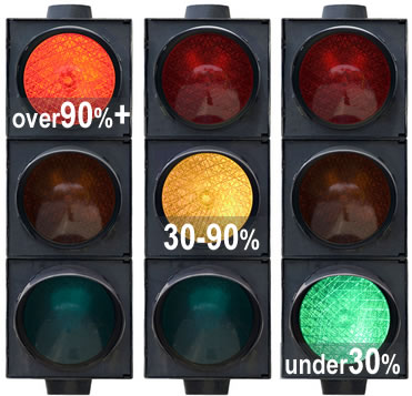 Traffic lights showing the danger limits for credit cards 