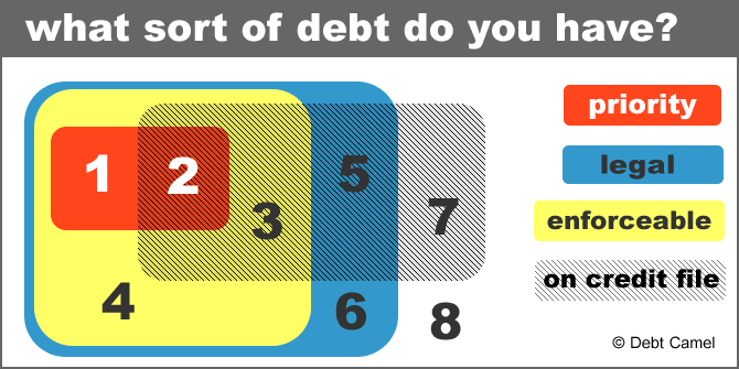 what sort of debt do you have? Diagram showing how the 8 different types