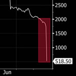 Provident shares crash, graph from Bloomberg