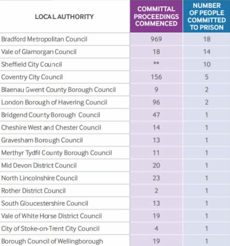 Table shopwing which council sent people to prison in 2016-17 for council tax debts