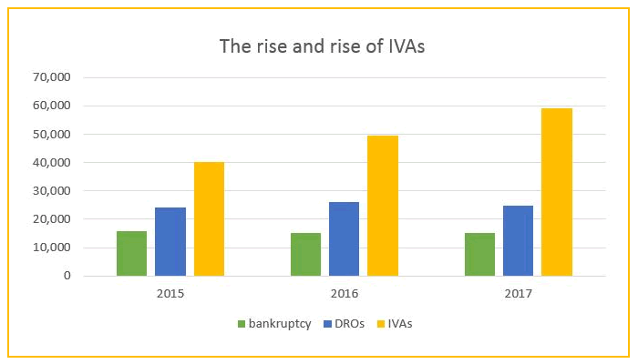 How IVA, DRO and bankruptcy numbers have changed in the the last three years, from 2015-7