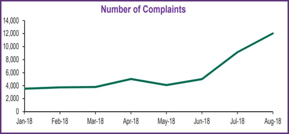 Numbers of Wonga affordability complaints in 2018 published by the administrators