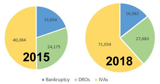 Pie charts for 2015 and 2018 showing the increase in the overall insolvency numbers and the increased proportion of IVAs during this time