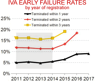 Gra[ph showing how IVA failure rates have got a lot worse in 2017 and 2018