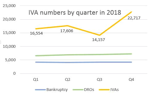IVA numbers in 2018 - a big dip in Q3 than a large rise in Qr - overall 20% up