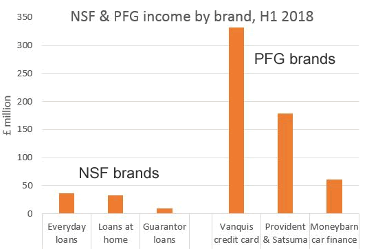 NSF & PFG - graph chwing the income (£million) in the first half of 2018 by brand