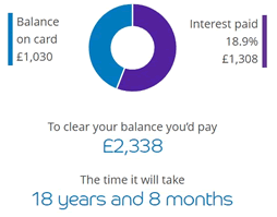 A screenshot from Barclaycard showing it takes more than 18 years to pay off a £1000 balance with minimum payments