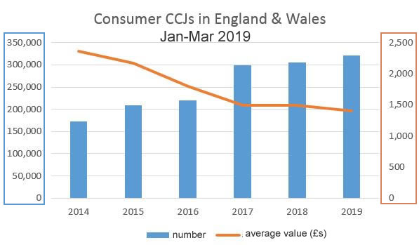 Graph shown consumer CCJ numbers in the first quarter of each year from 2014 to 2019. And against them how the average value a CCJ has fallen each year. Statistics from the Registry Trust
