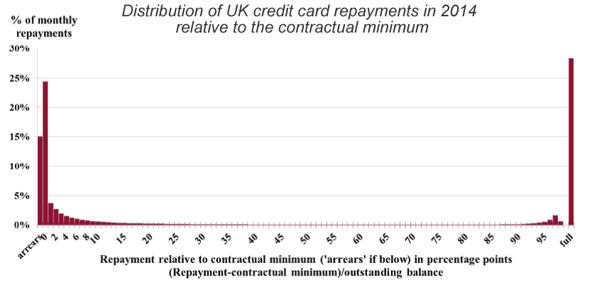 FCA graph showing the actual payments consumers made in 2014 on credot cards relative to the minimum monthly payments