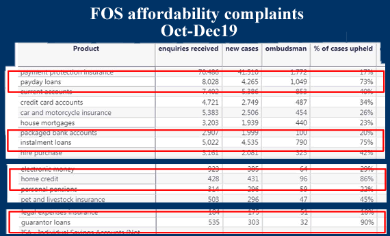 Table show the high numbers of affordability complaints being won at the Finacial Ombudsman - with 90% of guarantor loan complaints being upheld