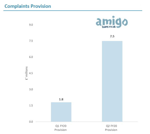 Graph showing how the cost of Amigo guarantor loan complaints has jumped from £1.7m in the first quarter to £7.5m in the second quarter