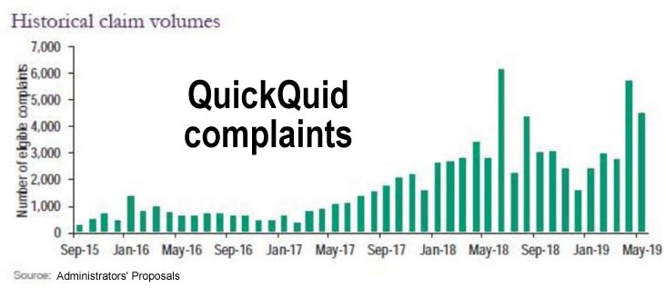 Grafikas, rodantis mėnesinius skundus „QuickQuid“ nuo 2015 m. Pabaigos iki 2019 m. Vidurio. Dauguma jų buvo skundai dėl prieinamumo.
