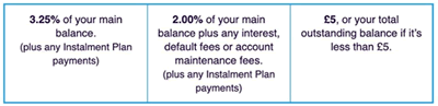 Example of a typical Barclaycard minimum payment increase - yours may be lower or higher than this.