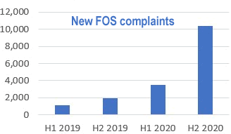 Graph showing how the number of new complaints against Provident at the Financial Ombudsman (FOS) has jumped sharply in 2020 from 2019