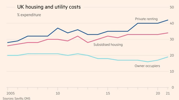 graph - what renters spend on housing and utiliites has risen much ffasted than owner occupiers source https://www.ft.com/content/3d2aba5d-df8b-46f2-8255-063c85300653