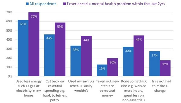 how people with mental health problems are affected more by the cost of living crisis