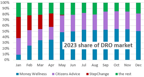 How the market share of the largest three DRO providers changed in 2023