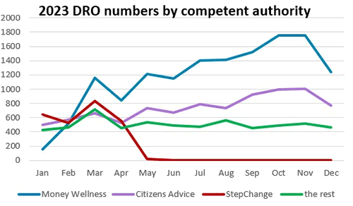 Graph showing the largest 3 DRO market providers in 2023 and how their volumes changed during the year